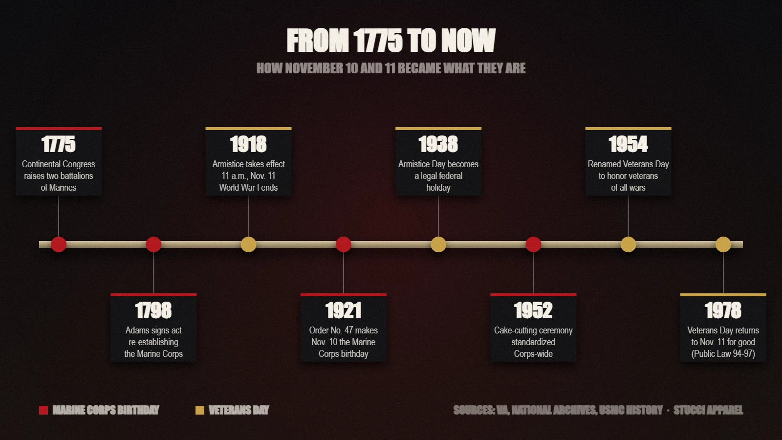 Marine Corps birthday and Veterans Day timeline from 1775 to 1978