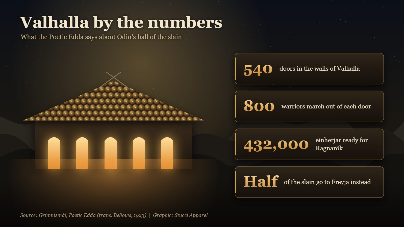 Valhalla meaning by the numbers: 540 doors, 800 warriors per door, 432,000 einherjar, half the slain to Freyja